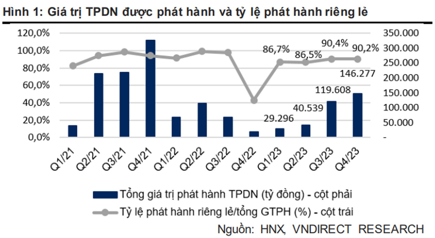 Thị trường trái phiếu doanh nghiệp dần thoát đáy - Ảnh 1