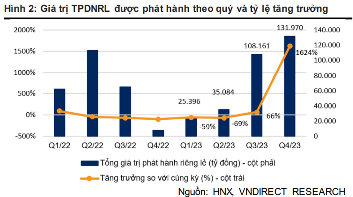 Thị trường trái phiếu doanh nghiệp dần thoát đáy - Ảnh 2