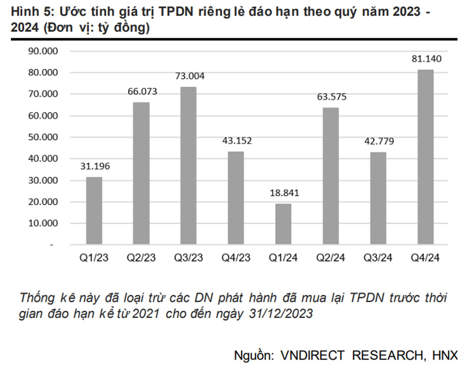 Thị trường trái phiếu doanh nghiệp dần thoát đáy - Ảnh 3