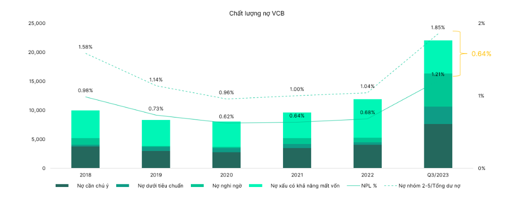 Chất lượng nợ Vietcombank. Nguồn: VFin.