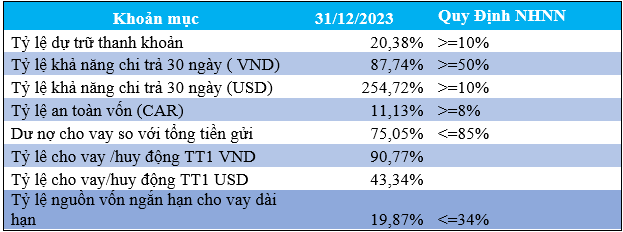Nam A Bank triển khai cấu phần rủi ro t&iacute;n dụng theo phương ph&aacute;p xếp hạng t&iacute;n dụng nội bộ Basel II - FIRB. Nguồn: Nam A Bank