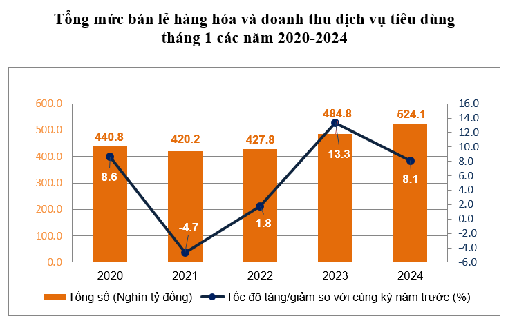(Nguồn: Tổng cục Thống kê)
