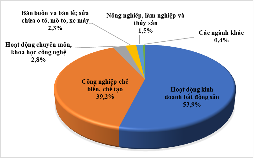 Hoạt động kinh doanh bất động sản dẫn đầu với tổng vốn đầu tư đạt hơn 1,27 tỷ USD, chiếm 53,9% tổng vốn đầu tư đăng ký và gấp 2 lần so với cùng kỳ. (Nguồn: Bộ Kế hoạch và Đầu tư)