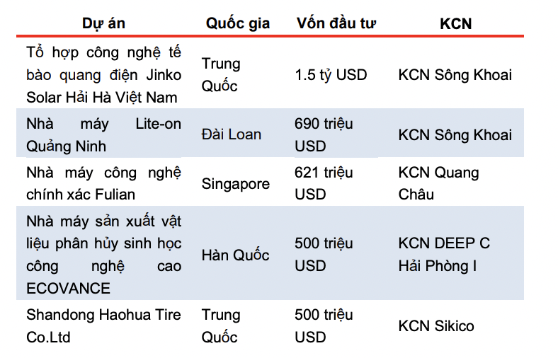 Danh sách các dự án FDI khu vực công nghệ, sản xuất đáng chủ ý trong thời gian tới. 