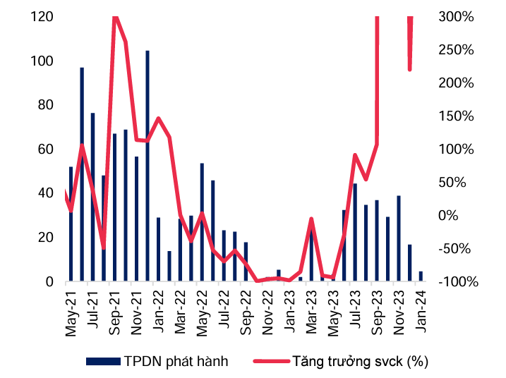 Giá trị TPDN phát hành thành công theo tháng (Đơn vị: Nghìn tỷ đồng). Nguồn: HNX, FiinPro, MBS Research 
