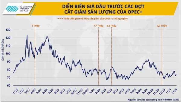 Diễn biến giá dầu WTI trước các đợt cắt giảm sản lượng của OPEC+