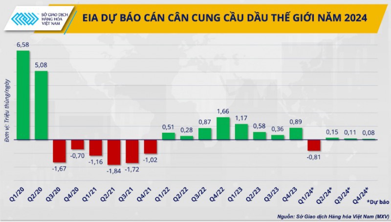 Dự b&aacute;o c&aacute;n c&acirc;n cung cầu dầu th&ocirc; thế giới của EIA