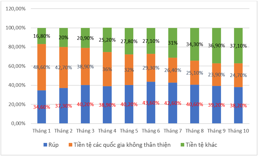 Đồng Rúp và đồng tiền của các quốc gia “thân thiện” chiếm tới 70% tổng khối lượng thanh toán quốc tế của Nga - Ảnh 1