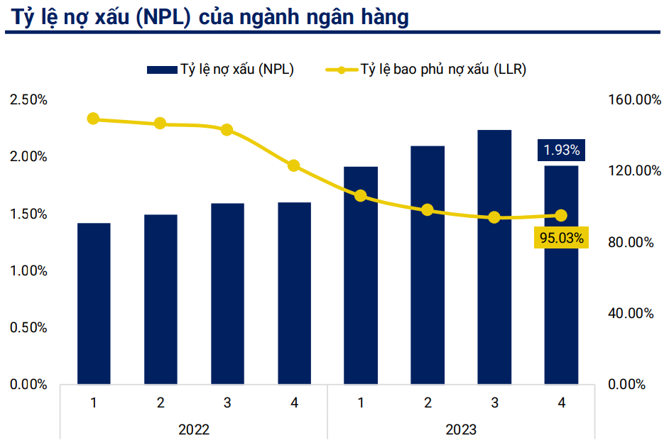 Tín dụng tăng trưởng mạnh quý cuối năm 2023 khiến giá trị nợ xấu trên tổng tín dụng giảm - Ảnh 1