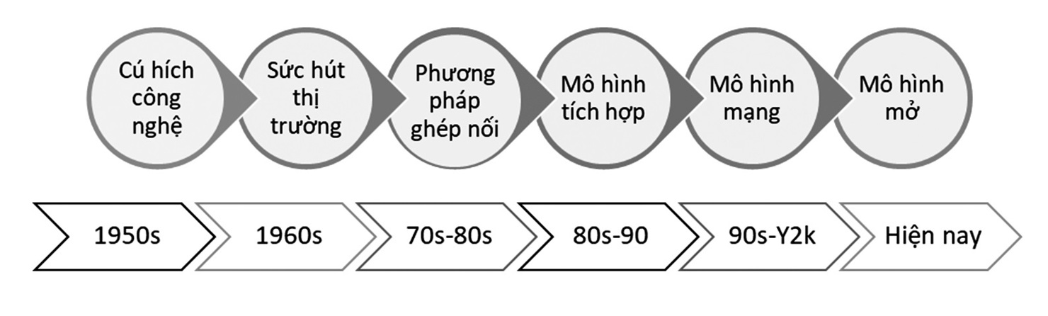 Mô hình đổi mới sáng tạo và một số vấn đề trong triển khai đổi mới sáng tạo tại Việt Nam - Ảnh 1