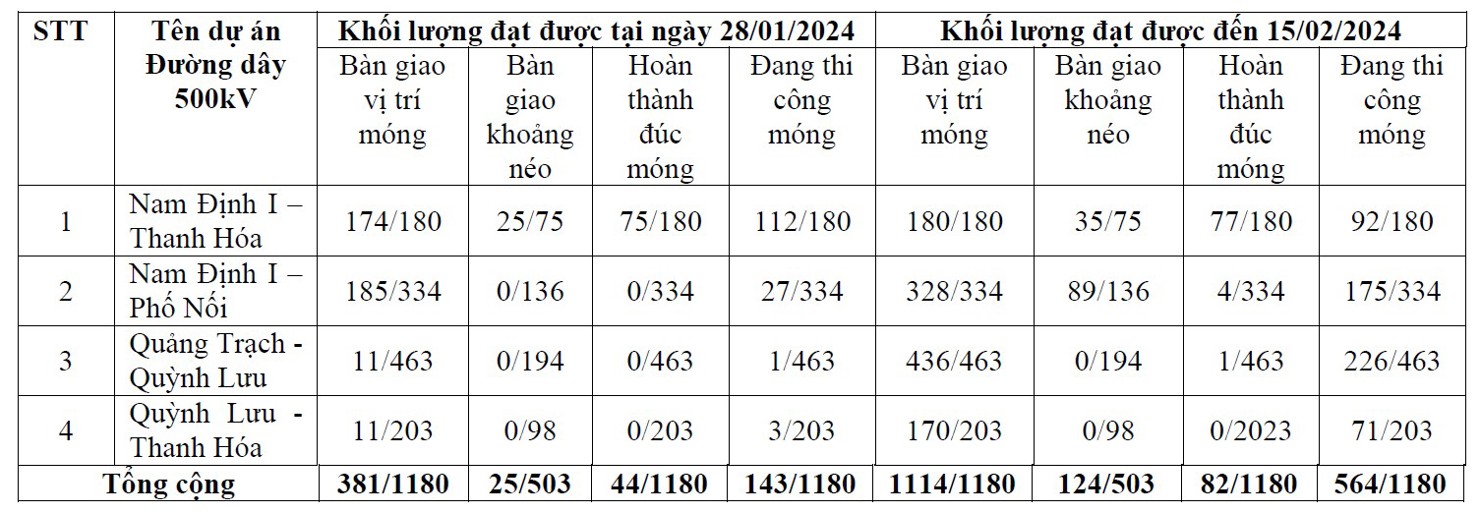 Bảo đảm tiến độ, chất lượng 6 dự án cao tốc và đường dây 500 kV mạch 3 - Ảnh 1