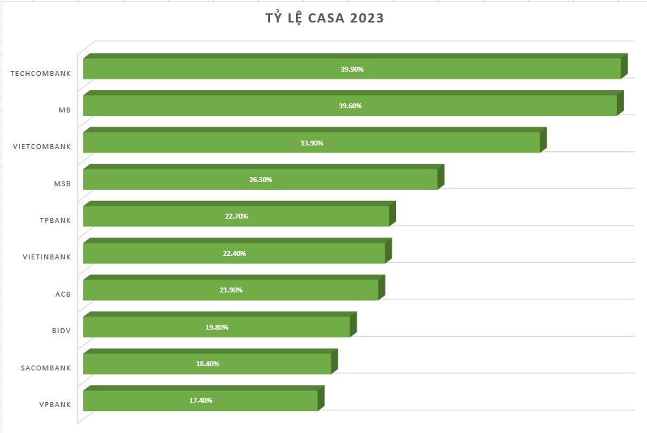 Top 10 ngân hàng có tỷ lệ CASA cao nhất. 