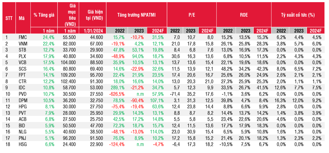 Top cổ phiếu khuyến nghị của SSI Research.&nbsp;
