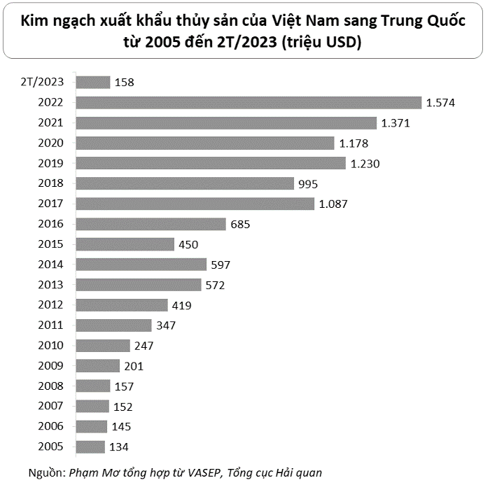 Một số giải pháp thúc đẩy xuất khẩu thủy sản Việt Nam sang Trung Quốc - Ảnh 1