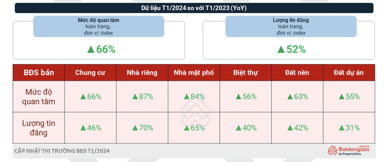 Mức độ quan tâm và tìm kiếm mua nhà đã tăng mạnh sau Tết.