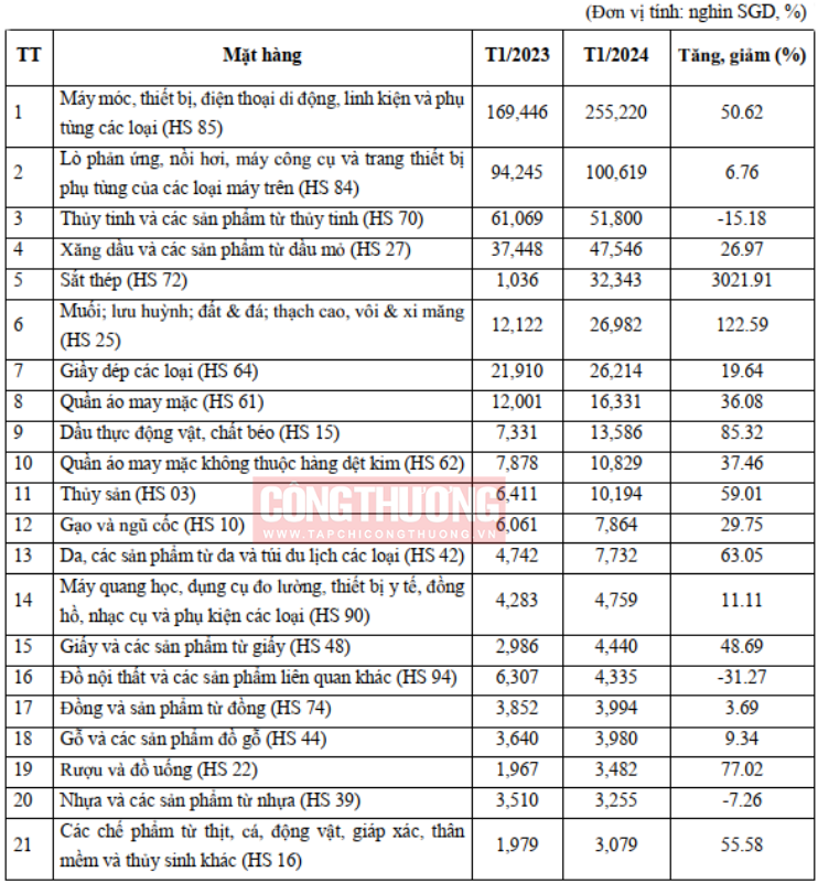 Thống kê kim ngạch những mặt hàng xuất khẩu chính của Việt Nam sang Singapore trong tháng 1/2024. (Nguồn: Thương vụ Việt Nam tại Singapore)