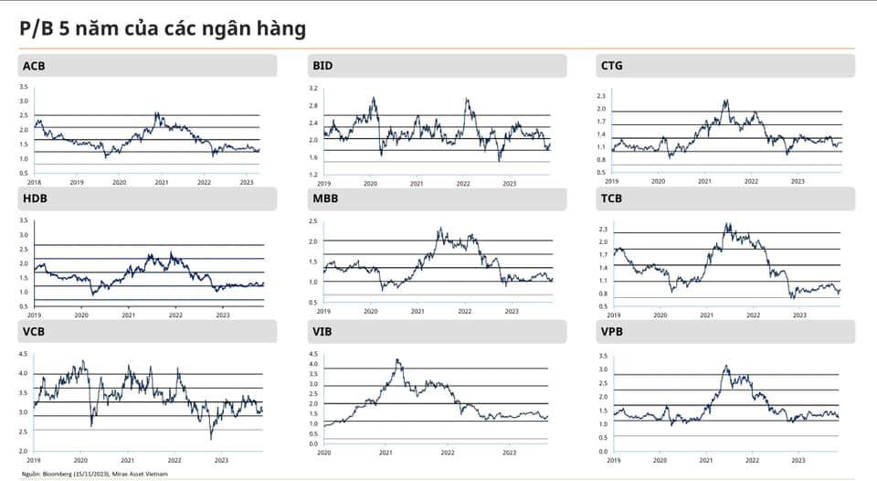 Cổ phiếu nh&oacute;m Ng&acirc;n h&agrave;ng đang được định gi&aacute; ở mức thấp.