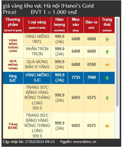 Gi&aacute; v&agrave;ng ni&ecirc;m yết tại C&ocirc;ng ty TNHH MTV V&agrave;ng Bạc Đ&aacute; qu&yacute; S&agrave;i G&ograve;n - SJC. Ảnh chụp m&agrave;n h&igrave;nh l&uacute;c 11h ng&agrave;y 27/2/2024