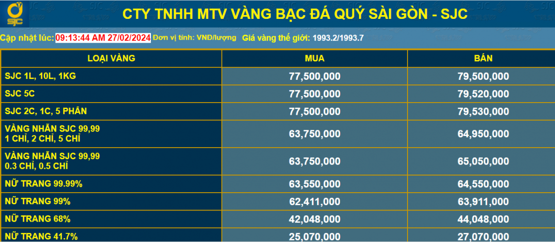 Gi&aacute; v&agrave;ng ni&ecirc;m yết tại C&ocirc;ng ty TNHH MTV V&agrave;ng Bạc Đ&aacute; qu&yacute; S&agrave;i G&ograve;n - SJC. Ảnh chụp m&agrave;n h&igrave;nh l&uacute;c 11h ng&agrave;y 27/2/2024