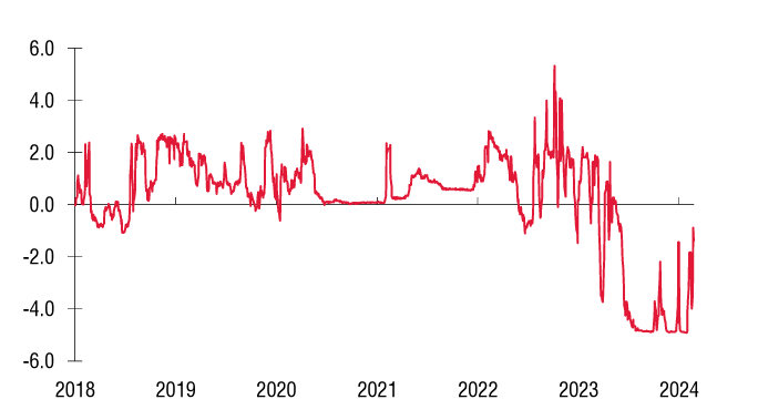 Diễn biến l&atilde;i suất VND-USD kỳ hạn qua đ&ecirc;m (%). Nguồn: SSI Research