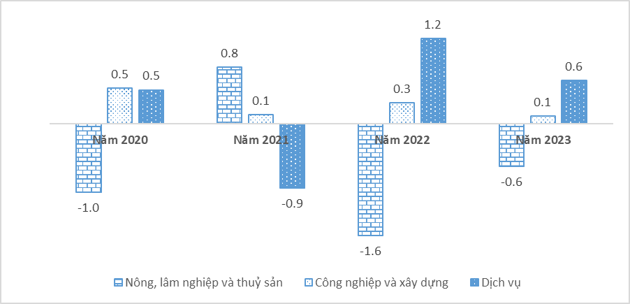Hình 2: Tăng/giảm tỷ trọng lao động có việc làm trong các khu vực kinh tế, giai đoạn 2020-2023 (Điểm phần trăm)