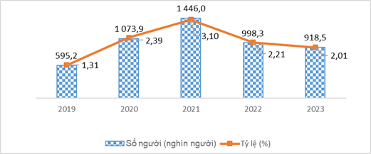 Hình 4: Số người và tỷ lệ thiếu việc làm trong độ tuổi lao động, giai đoạn 2019-2023