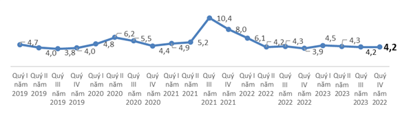 Hình 5: Tỷ lệ lao động không sử dụng hết tiềm năng theo quý, giai đoạn 2020-2023 (%)