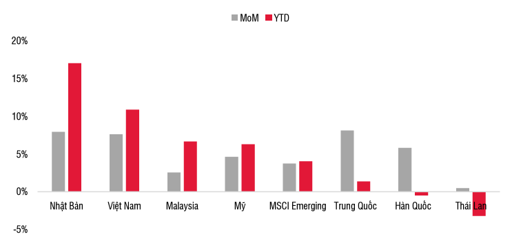 VN-Index tăng vượt trội so với c&aacute;c TTCK khu vực từ đầu năm 2024. Nguồn: SSI Research