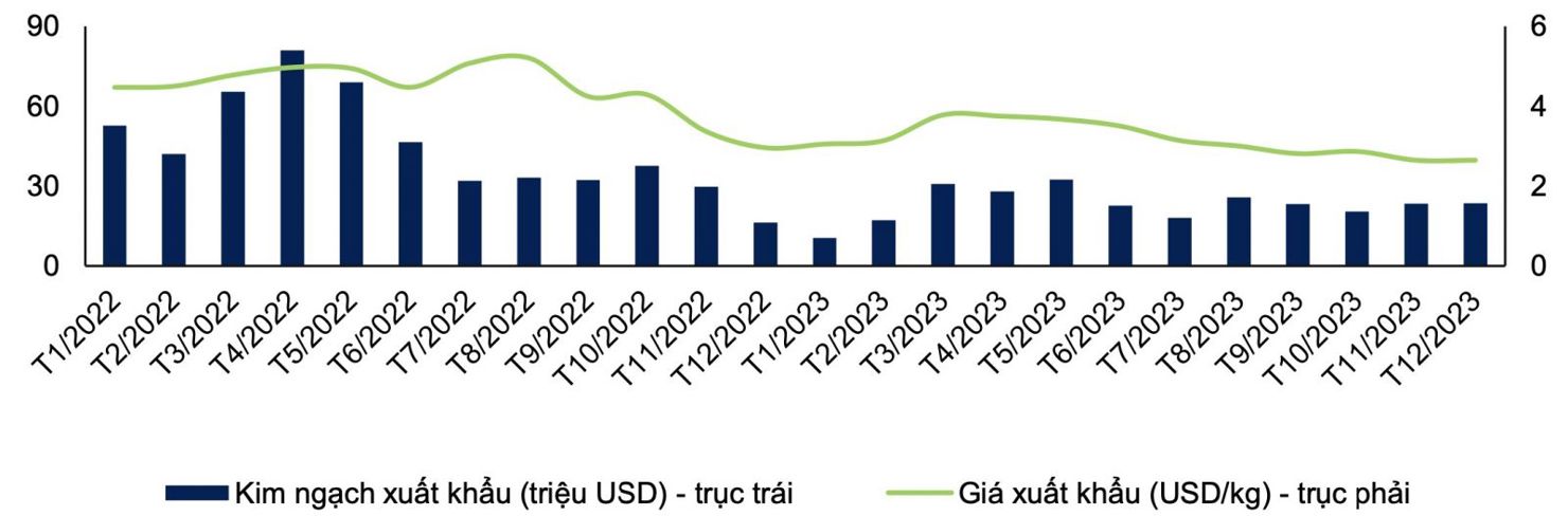 Kim ngạch và giá xuất khẩu cá tra của Việt Nam sang Mỹ giai đoạn 2022 – 2023 - Nguồn: VASEP, Agromonitor, FPTS.