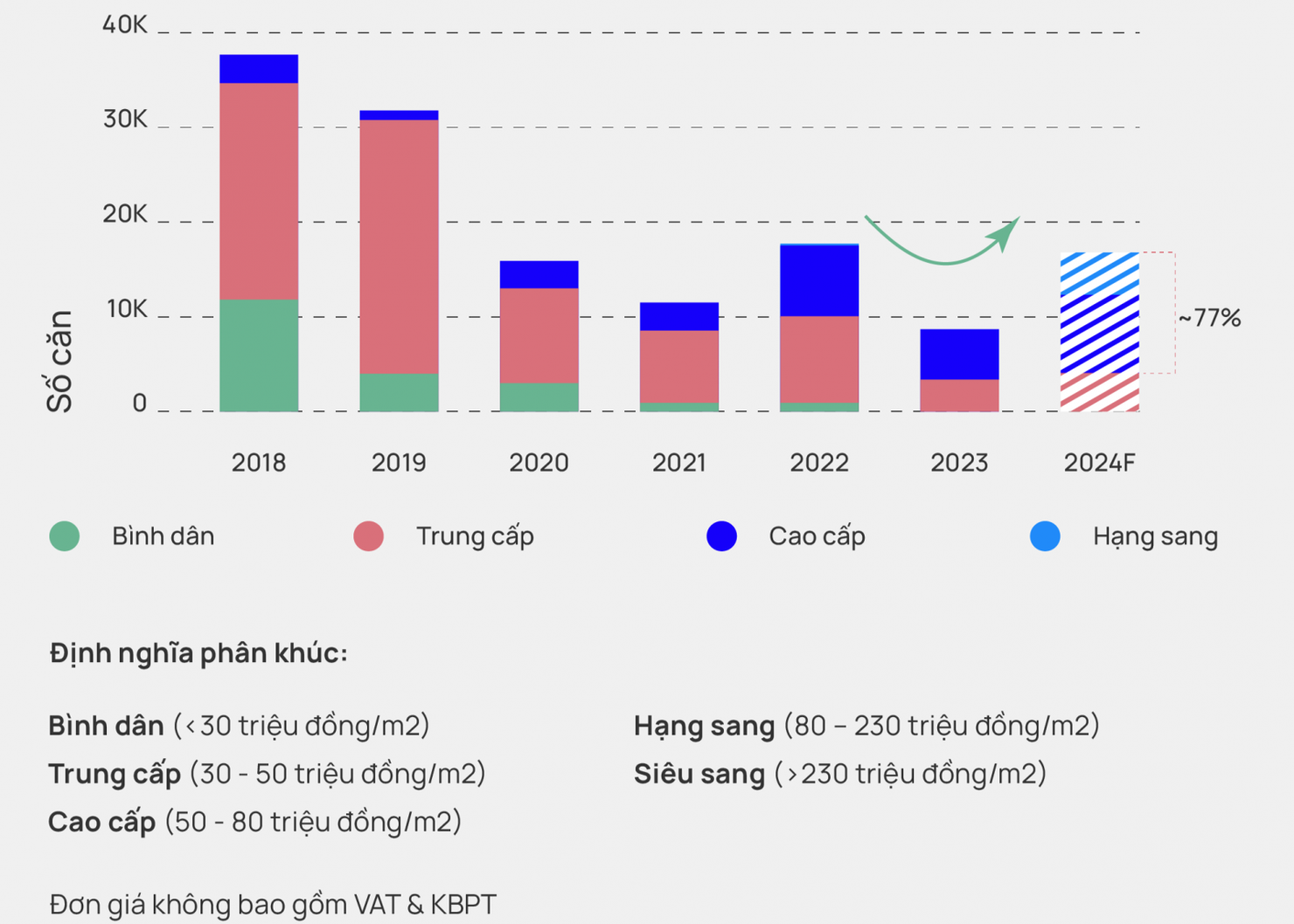 Dự báo nguồn cung căn hộ năm 2024 theo phân khúc. Nguồn: One Mount Real Estate