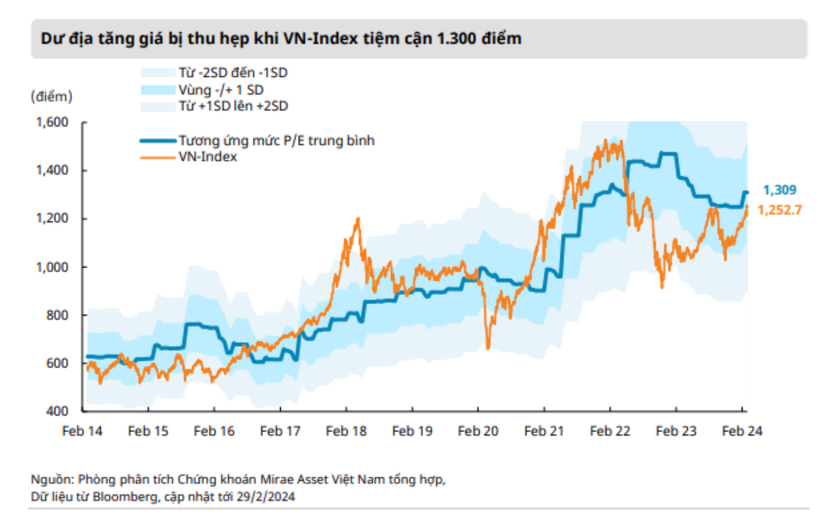 “Dư địa tăng của VN-Index thu hẹp khi tiệm cận vùng PE trung bình 10 năm” - Ảnh 1