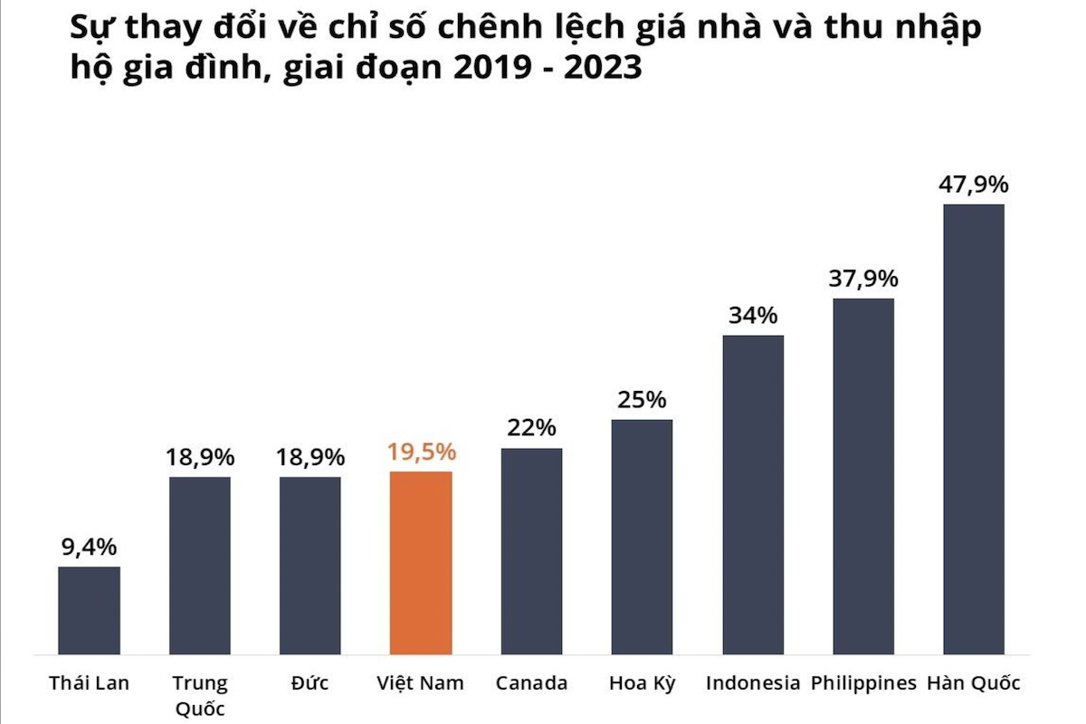Số liệu trên cho thấy, giá nhà ngày càng đắt đỏ và cách xa thu nhập đối với đại đa số người dân.