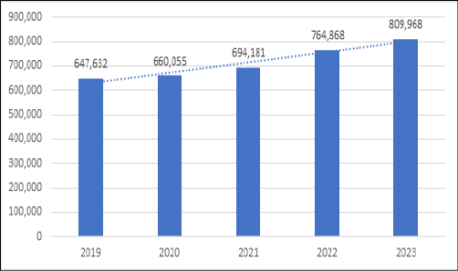 Nguồn: Tổng cục Thống kê và tính toán của tác giả (2023)