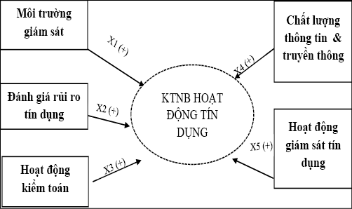 Nguồn: Tác giả đề xuất