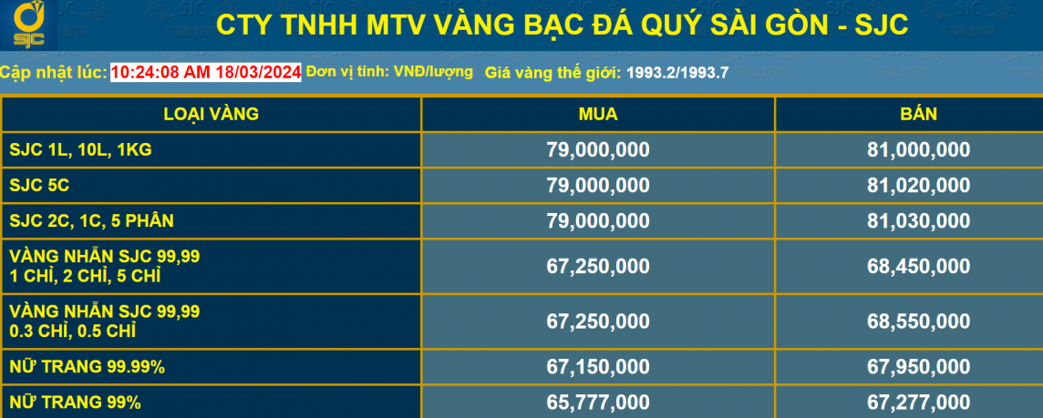 Gi&aacute; v&agrave;ng ni&ecirc;m yết tại C&ocirc;ng ty TNHH MTV V&agrave;ng Bạc Đ&aacute; qu&yacute; S&agrave;i G&ograve;n. (Ảnh chụp website m&agrave;n h&igrave;nh l&uacute;c 11h ng&agrave;y 18/3/2024)