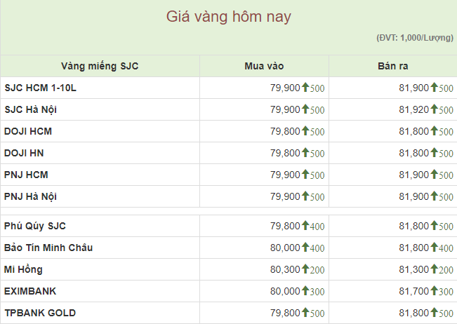 Giá vàng miếng "ngấp nghé" mốc 82 triệu đồng/lượng - Ảnh 1