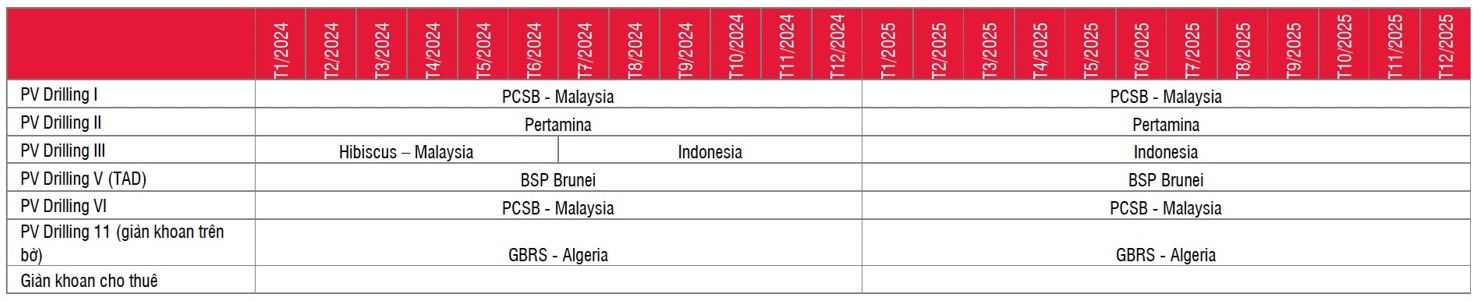 Khối lượng công việc dự kiến của PV Drilling trong giai đoạn 2024 - 2025. (Nguồn: PV Drilling, SSI Research)