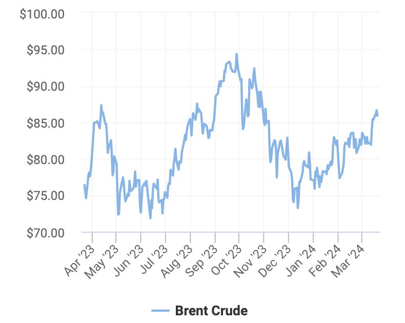 Diễn biến giá dầu thô Brent trong vòng 12 tháng gần đây. (Nguồn: Oil Price)