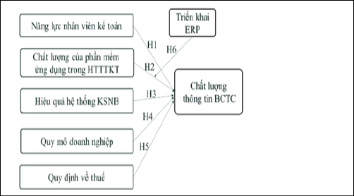 Nguồn: Đề xuất của nhóm tác giả