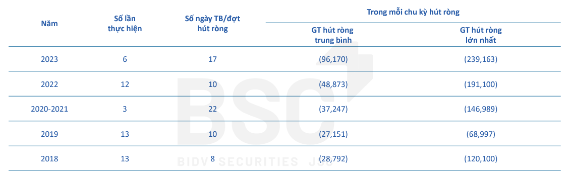 Thống k&ecirc; giao dịch h&uacute;t r&ograve;ng T&iacute;n phiếu giai đoạn 2018 - 2023. Nguồn: BSC