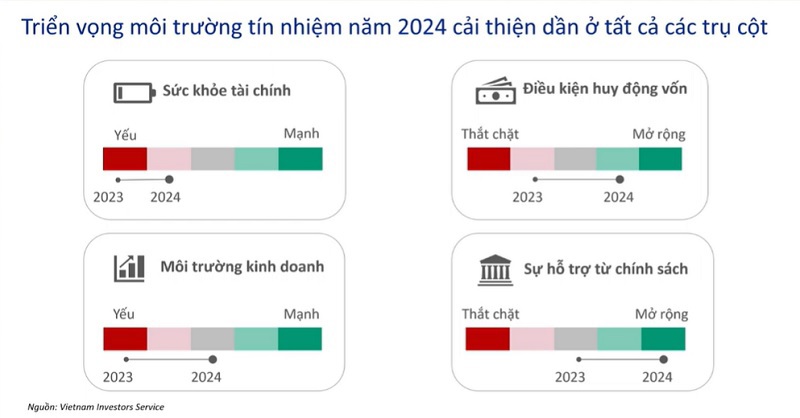 Các trụ cột cải thiện, giúp triển vọng môi trường tín nhiệm năm 2024 tốt hơn 2023 và giúp cho khả năng trả nợ của doanh nghiệp tốt lên, đây cũng là điều kiện tác động trở lại để kỳ vọng tỷ giá giảm