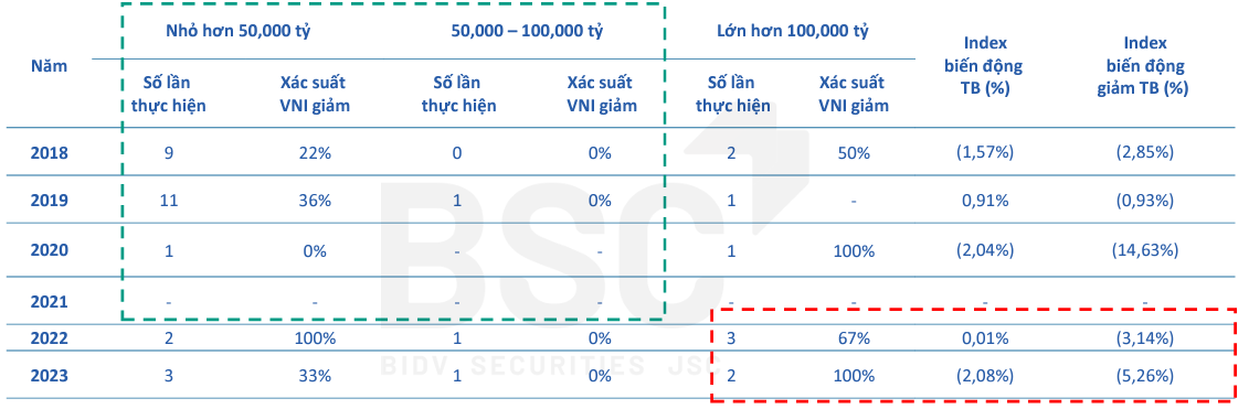 VN-Index biến động trong giai đoạn h&uacute;t r&ograve;ng T&iacute;n phiếu 2018 - 2023. Nguồn: BSC
