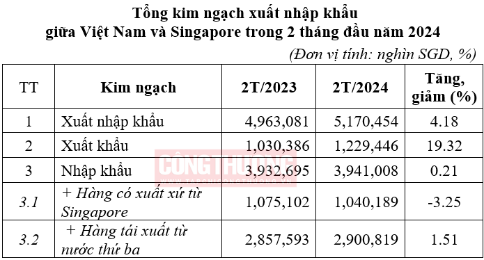 (Nguồn: Thương vụ Việt Nam tại Singapore)
