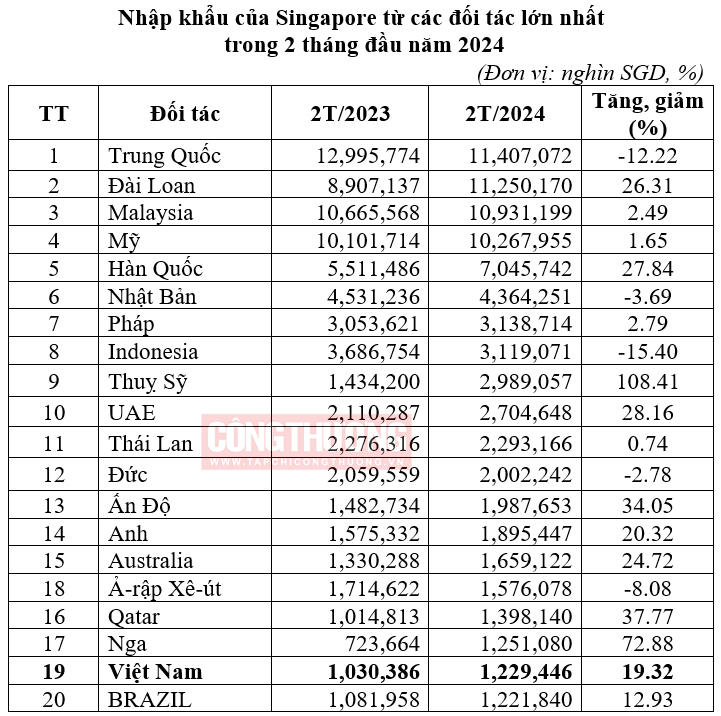 (Nguồn: Thương vụ Việt Nam tại Singapore)