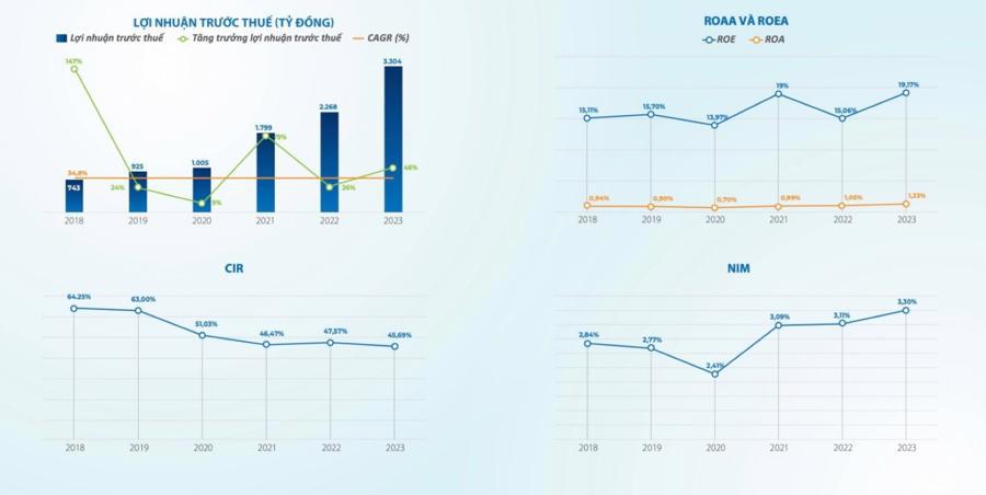 Bảng: C&aacute;c chỉ ti&ecirc;u hiệu quả hoạt động của Nam A Bank trong năm 2023