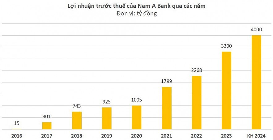 Bảng Lợi nhuận Nam A Bank tăng trưởng li&ecirc;n tục kể từ năm 2016. Nguồn: NAB