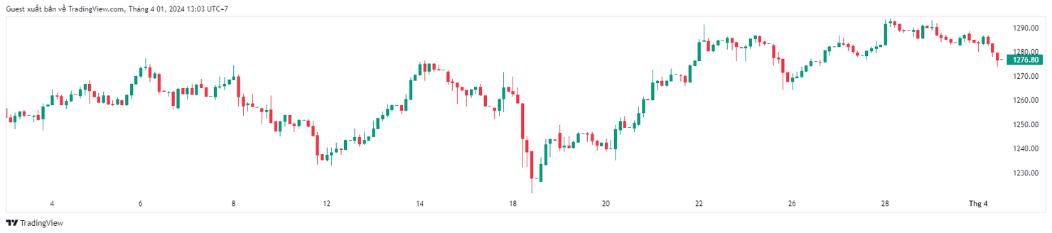 VN-Index vẫn còn "trend" tăng trong dài hạn. Nguồn: Tradingview