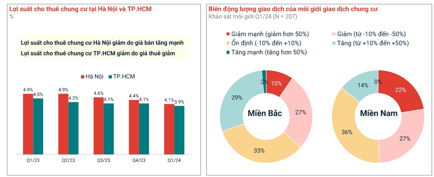 Bảng thống kê Lợi suất chung cho thuê và biến động giao dịch chung cư. Nguồn: Batdongsan.com.vn