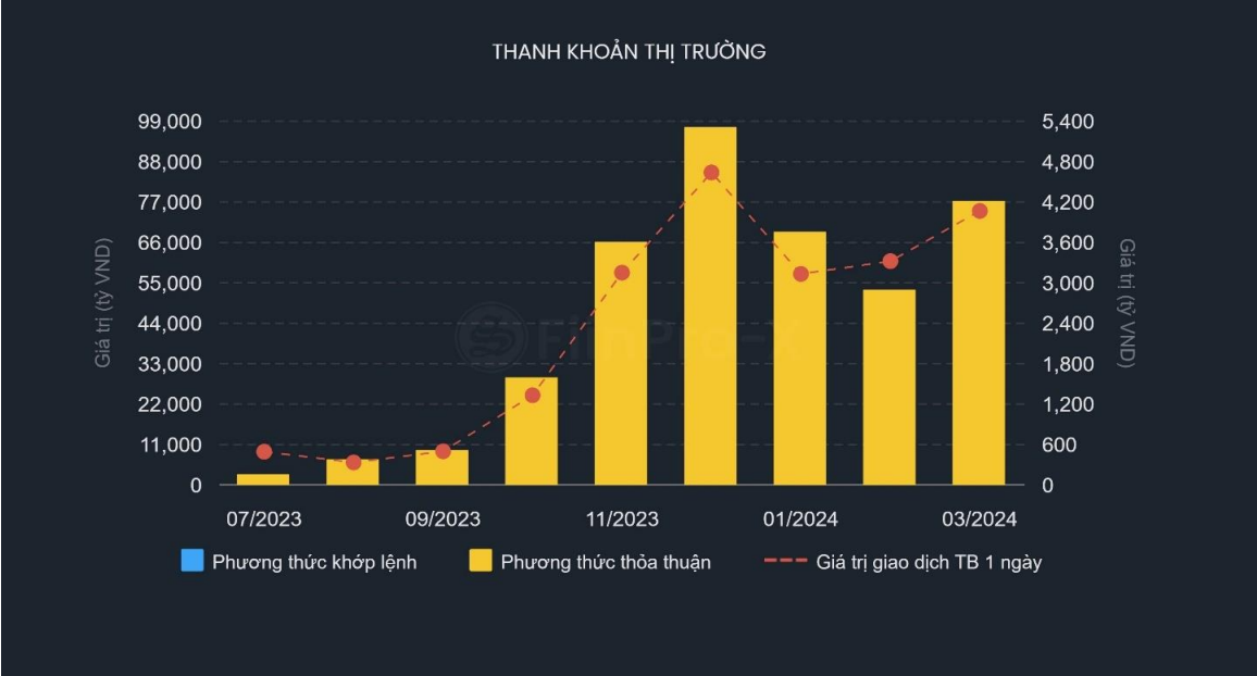 Thanh khoản thị trường thứ cấp riêng lẻ tháng 3/2024. Nguồn: FiinPro-X Platform