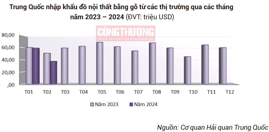 Nhiều cơ hội đẩy mạnh xuất khẩu đồ nội thất bằng gỗ sang Trung Quốc - Ảnh 1